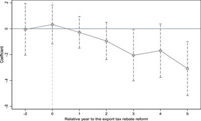 The impact of export tax rebate reform on industrial exporters’ soot emissions: Evidence from China
